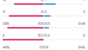 多特3-1巴萨全场数据：射门18-7，射正11-2，进球机会5-0